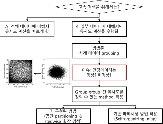 고속 검색을 위한 유사사례 파티셔닝 적용 전략