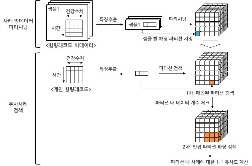 고속 유사사례 검색 기술 흐름도