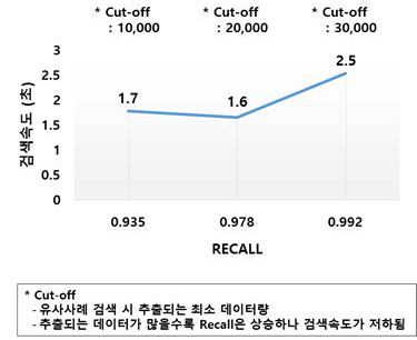 유사사례 검색 엔진 성능 테스트 결과