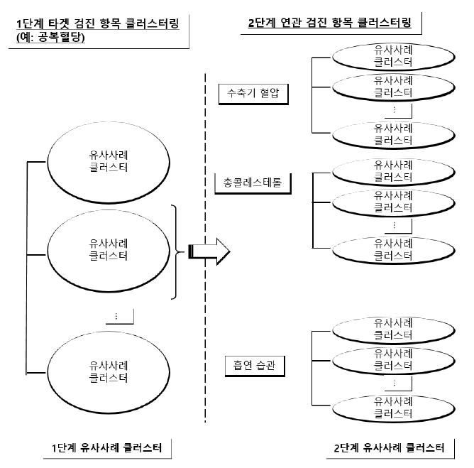 타겟 검진 항목-연관 검진 항목의 2단계 계층적 클러스터링