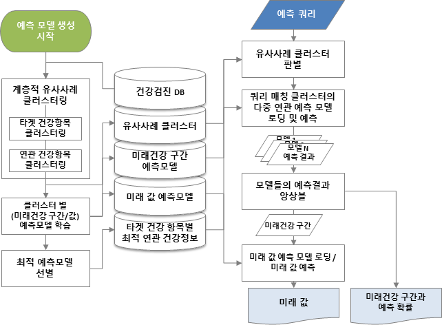 예측모델 생성 및 미래건강 예측 전체 흐름도