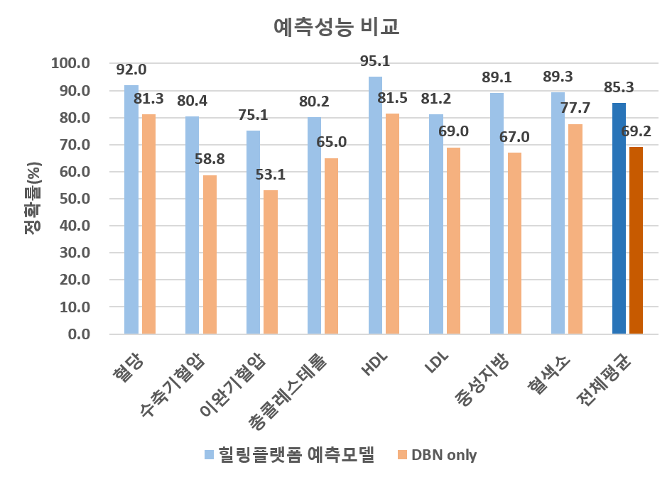 예측 정확률 비교 실험 결과