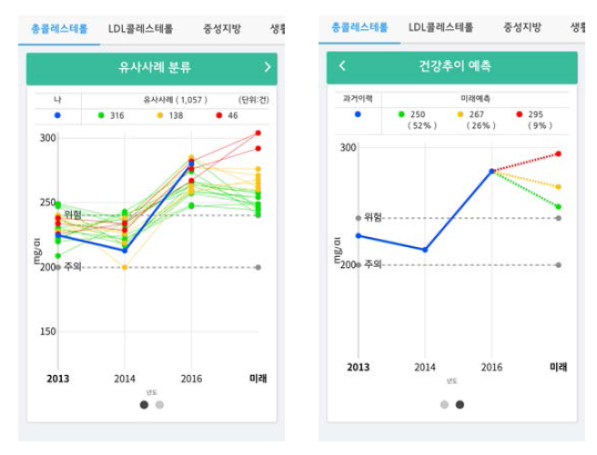 미래건강 추이 예측 서비스 예