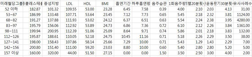 유사 건강그룹의 미래 혈당구간에 따른 플래닝 맵