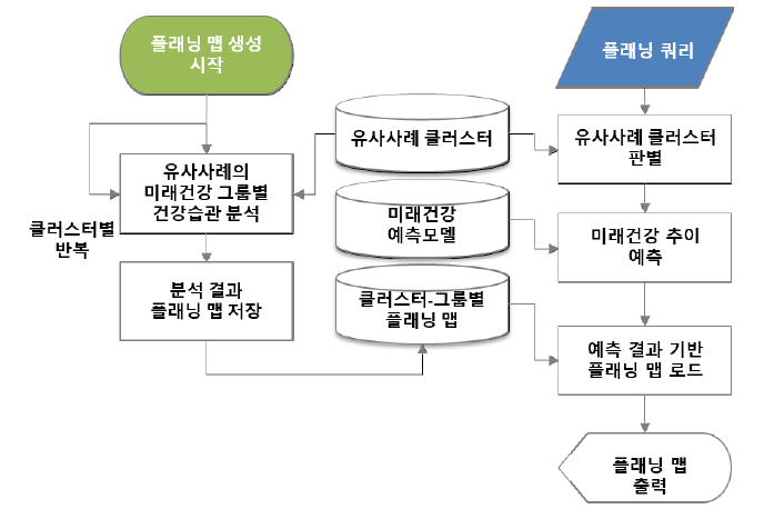 플래닝 맵 생성 및 플래닝 서비스 흐름도