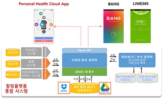 실증서비스를 위한 플랫폼 통합 구성도