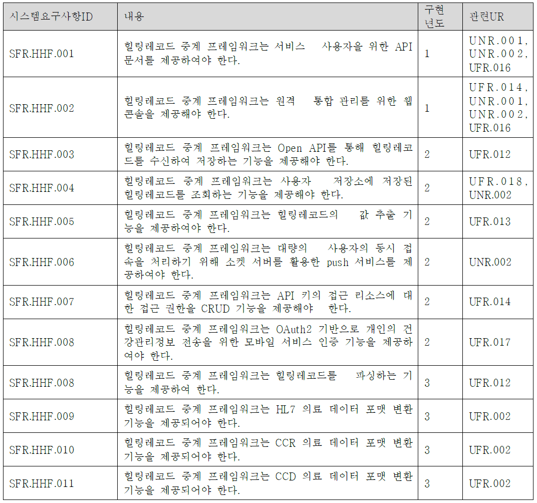 힐링레코드 어댑터의 주요 요구사항