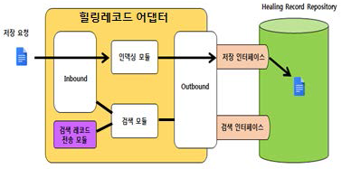 힐링레코드 저장 프로세스