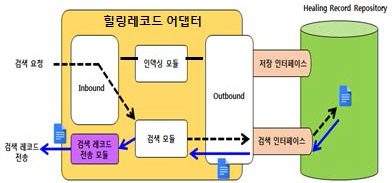 힐링레코드 검색 프로세스