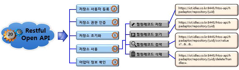 힐링레코드 어댑터의 RESTful API 종류와 구조