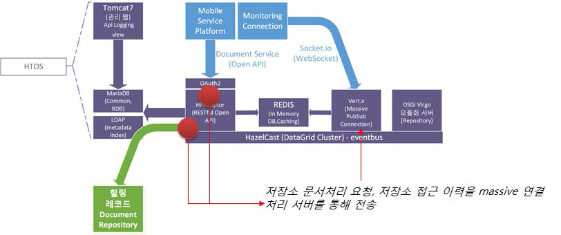 힐링레코드 어댑터의 모니터링 요청 처리 능력 테스트 개요