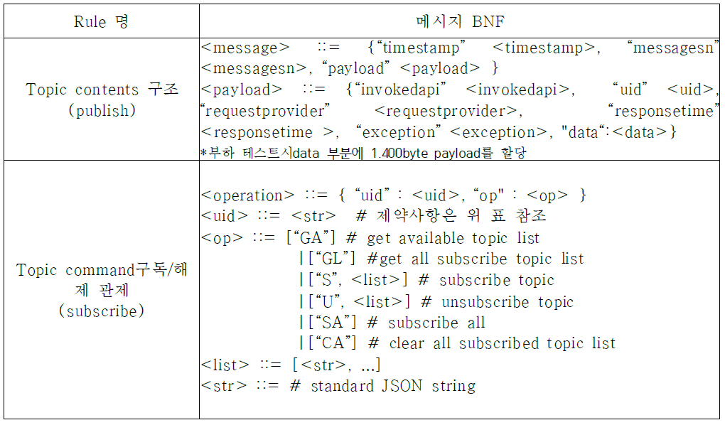 모니터링 Publish/Subscribe 메시지 BNF