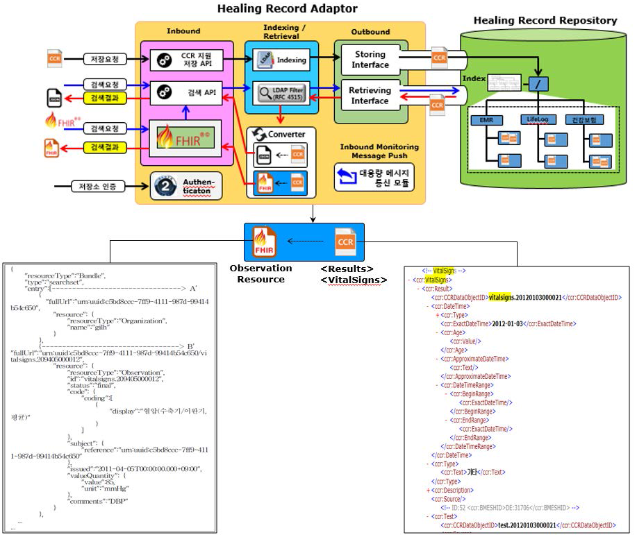 CCR 문서의 FHIR 변환 과정