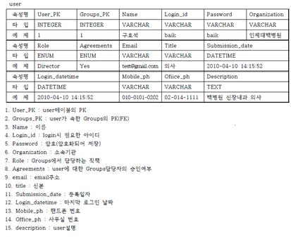 사용자 정보 저장 구조 테이블 구조