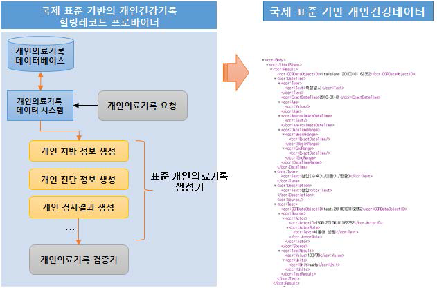 국제표준 기반의 ASTM CCR XML Extractor의 설계 및 XML 생성 예