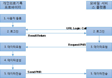 모바일 서비스 플랫폼과의 연계 흐름도
