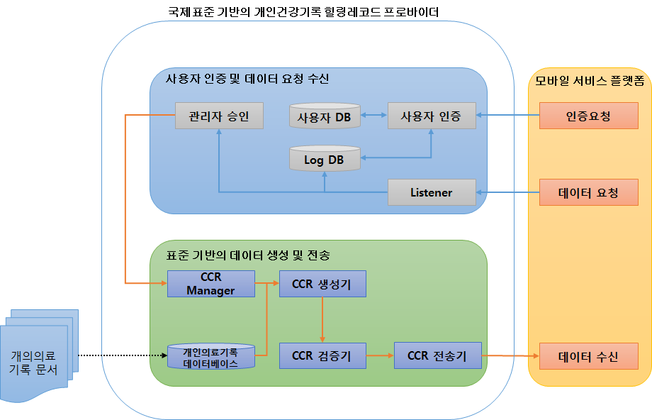 개인건강기록 힐링레코드 프로바이스 시스템 구조도