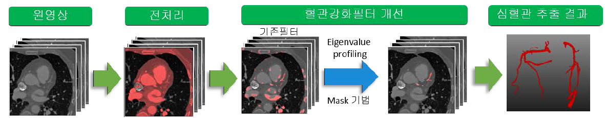 심장CT혈관조영영상에서 심혈관 분할 프로세스