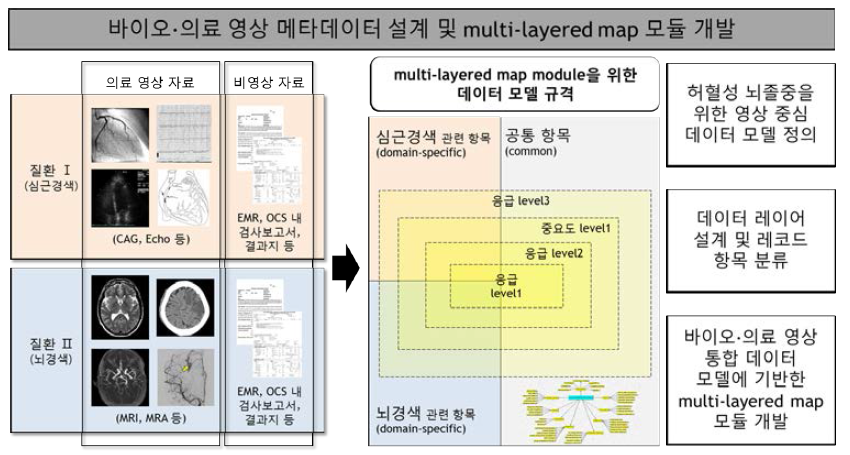 의료 영상 중심 데이터 모델 (다계층 맵 활용)