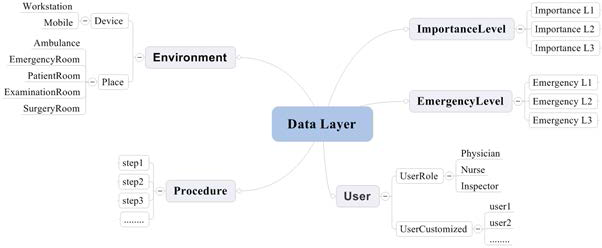 데이터 레이어(data layer)에 따른 다양한 데이터 뷰(view) 정의