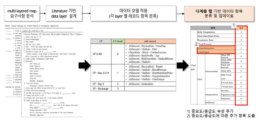 다계층 맵 설계 및 적용 프로세스(절차(Procedure) 기반 데이터 뷰)