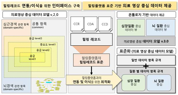 의료 영상 중심 데이터 모델 표준화