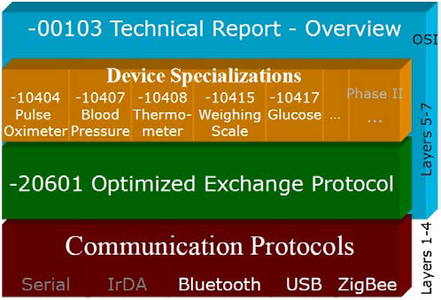 ISO/IEEE 11073 PHD 구조