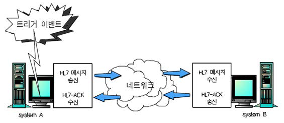 HL7 Message 전송원리