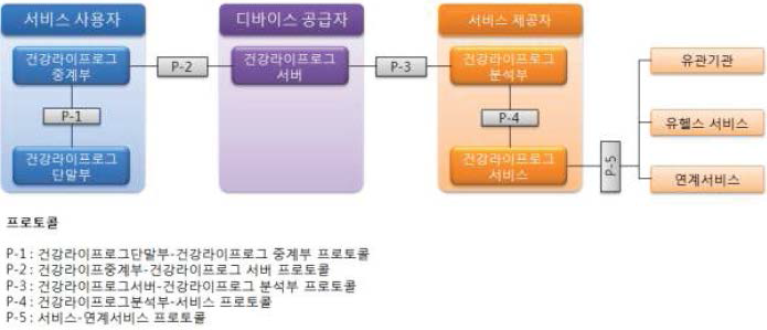 건강라이프 서비스 참조 모델