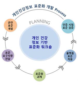 개인건강정보 표준화 개발 Process