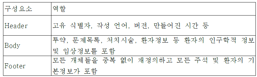 CCR 기반 개인건강기록 교환모델의 전체 구성 요소