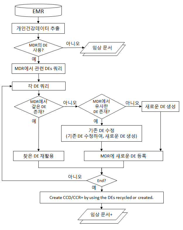 메타데이터 등록소 기반 메타데이터 생성 절차