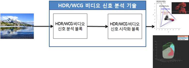 HDR/WCG 비디오 신호분석기 구성도