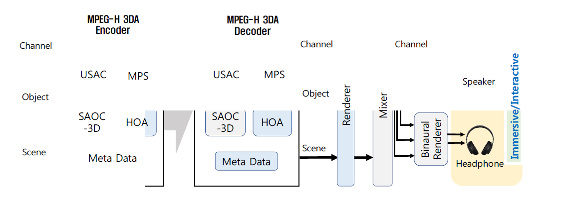 MPEG-H 3D Audio 부/복호화기 구조
