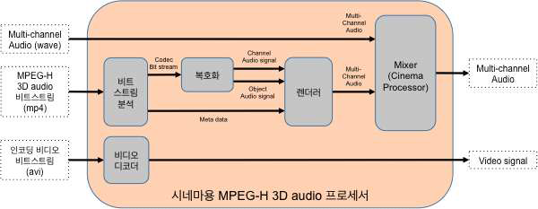 MPEG-H 3D Audio 지원 시네마 오디오 프로세서 구조