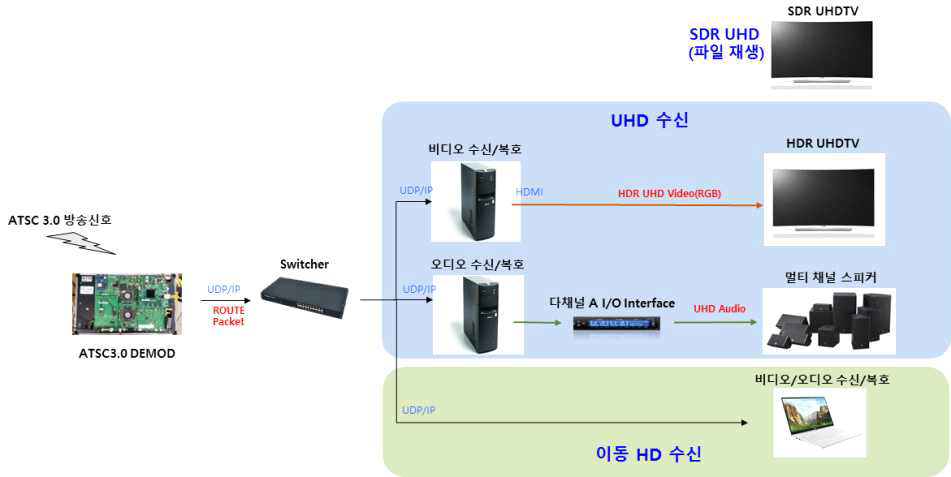 수신 시스템 구성도