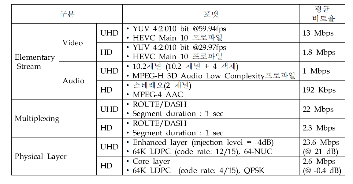 HDR/3DA지원 고품질 UHD 방송서비스/HD 이동방송 서비스 동시지원 UHD 방송시스템 사양