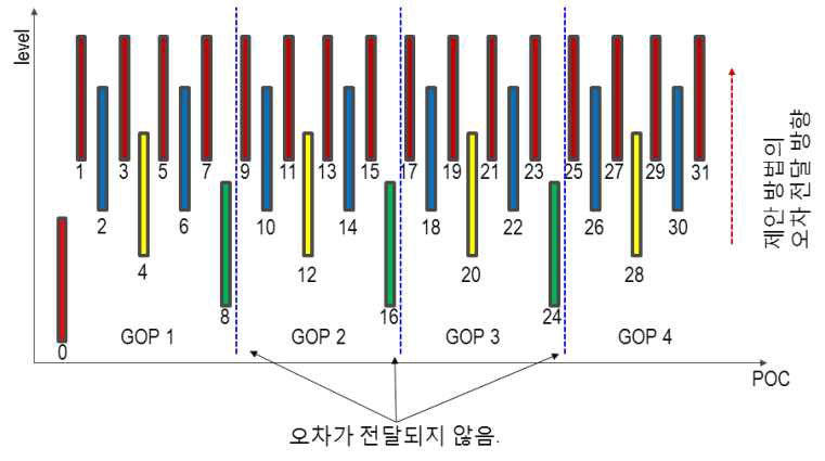 병렬 구조에 적합한 율 분배 방법