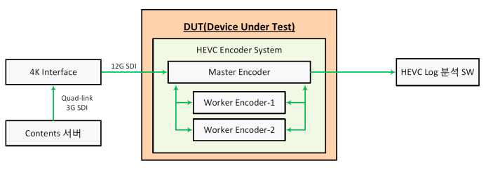 UHD(4K) 실시간 부호화기 속도 시험을 위한 HW 구성도