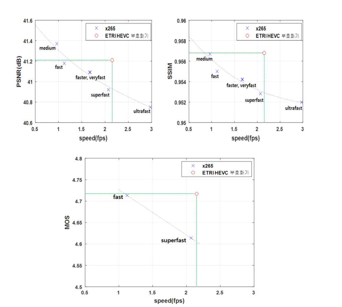 ETRI HEVC 부호화기와 x265의 PSNR, SSIM 및 주관적 화질(MOS) 성능 비교 결과