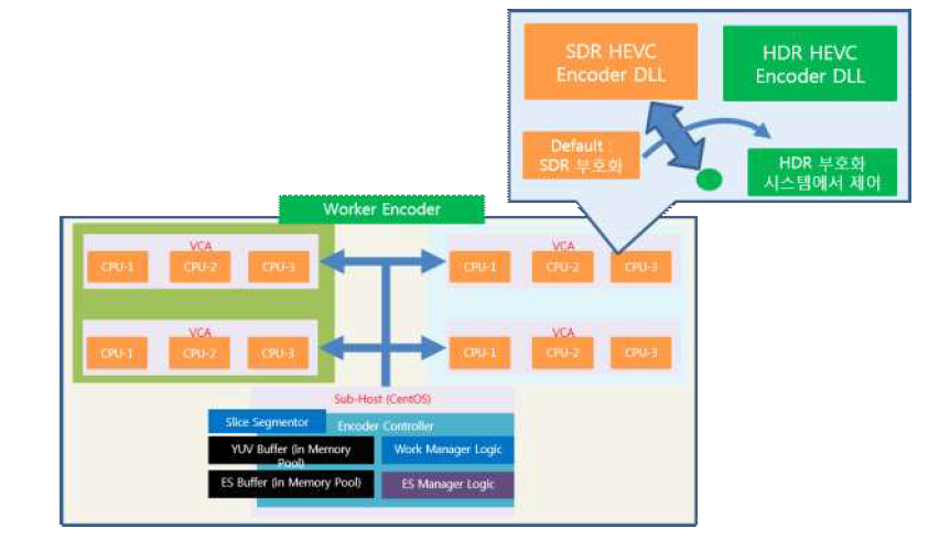 HDR/SDR 부호화기의 시스템 내부 구현도
