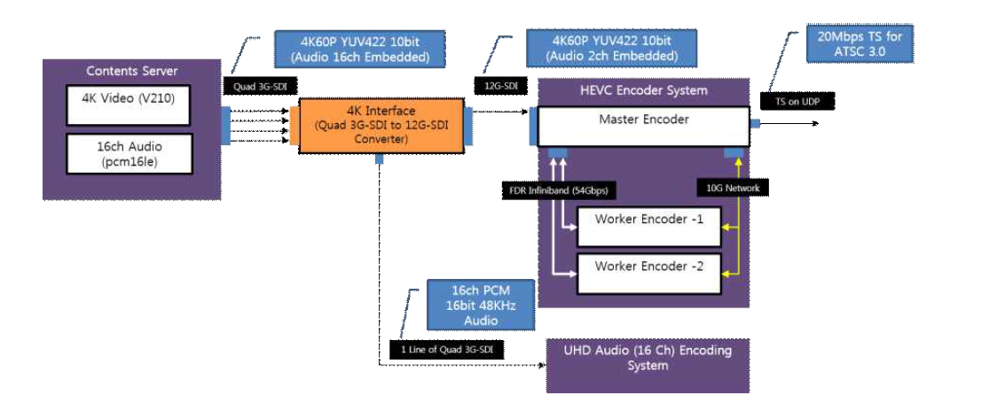 HDR/WCG/HFR 비디오 실시간 입/출력 기술이 적용된 HEVC 부호화 시스템 구조도