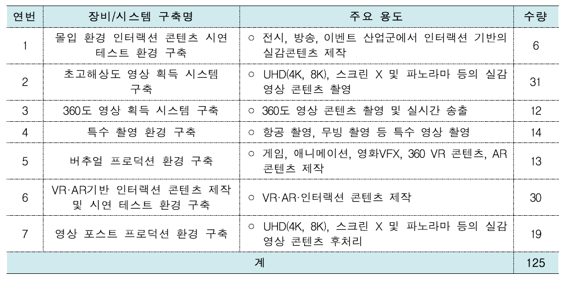 실감미디어 제품 테스트베드 환경 구축 현황