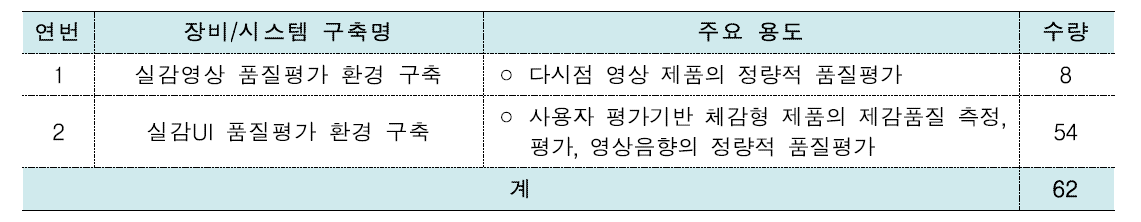 실감미디어 픔질평가 환경 구축 현황