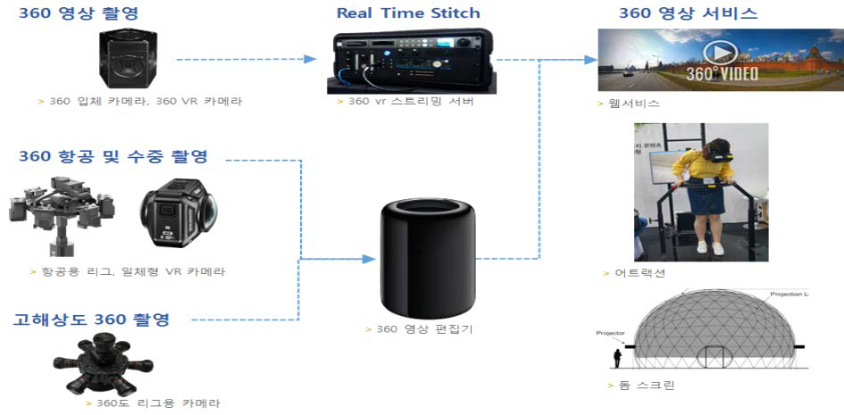 360도 영상 획득 시스템 구축 구성도