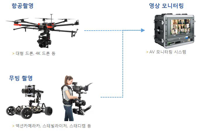 특수 촬영 환경 구축 구성도