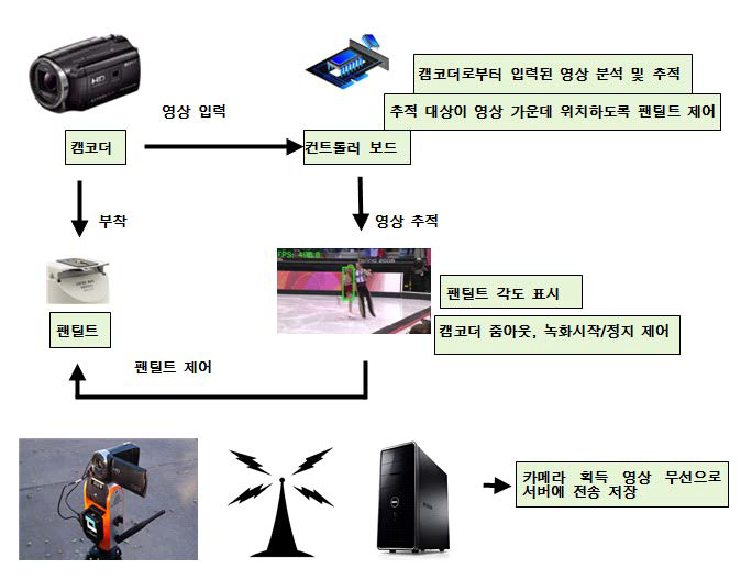 Auto PTZ Tracking System 개요도