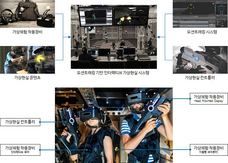 모션트래킹 기반 인터랙티브 가상현실 시스템 개요도