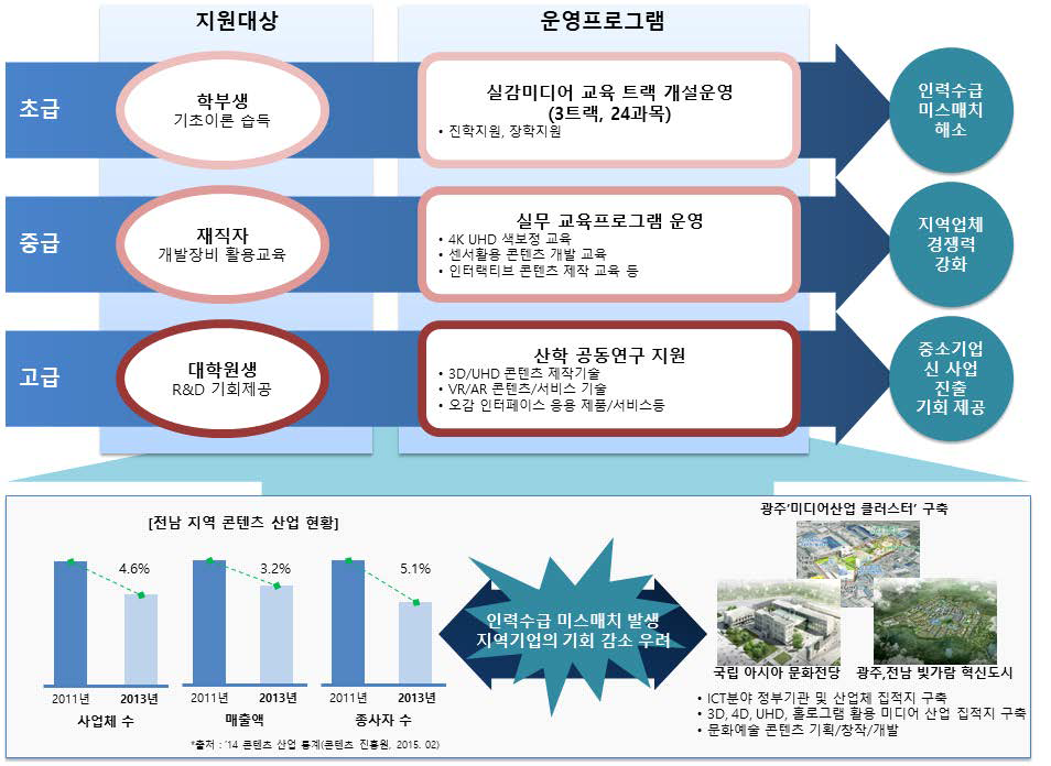 실감미디어 전문인력 양성 체계도