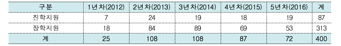 실감미디어 교육 트랙 운영지원 현황